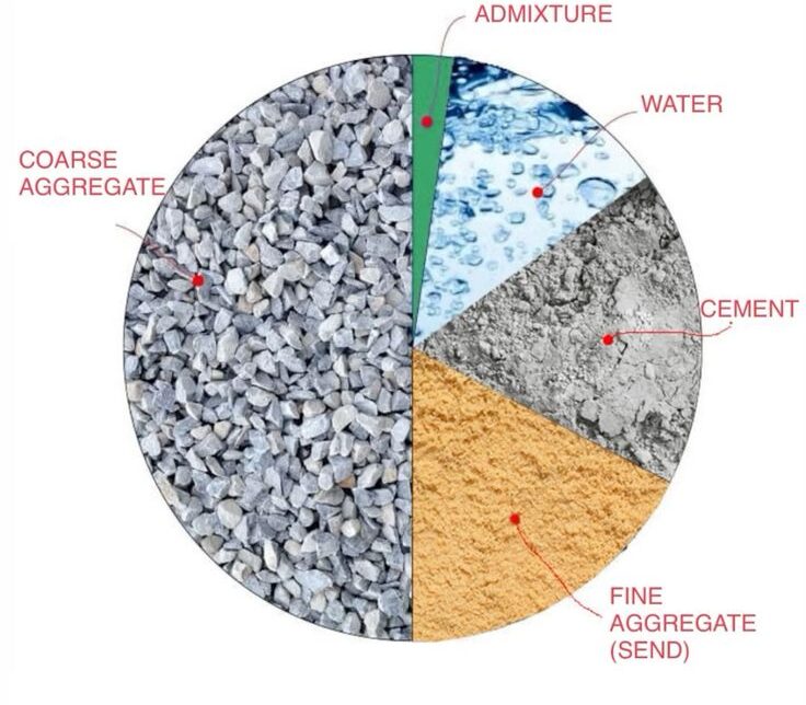 Custom Concrete Mix Design